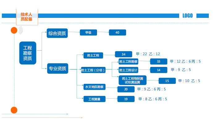 勘察资质配备图