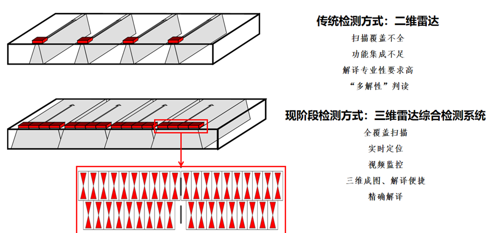 GPR-3D三维车载雷达
