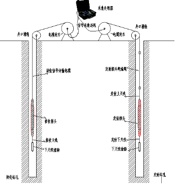 CEI跨孔电磁波CT成像仪