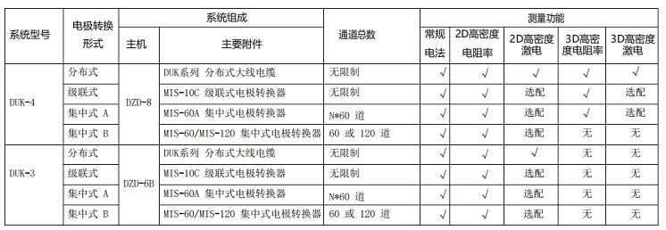 DUK-3/4高密度电法测量系统